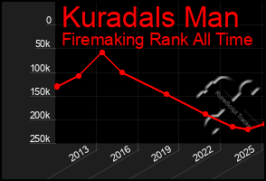 Total Graph of Kuradals Man