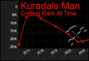 Total Graph of Kuradals Man