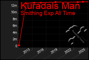 Total Graph of Kuradals Man