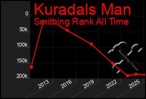 Total Graph of Kuradals Man