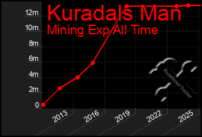 Total Graph of Kuradals Man