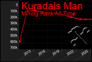 Total Graph of Kuradals Man