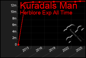 Total Graph of Kuradals Man