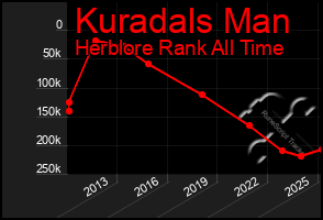 Total Graph of Kuradals Man