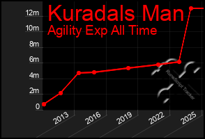 Total Graph of Kuradals Man
