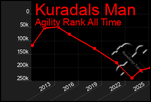 Total Graph of Kuradals Man