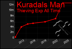 Total Graph of Kuradals Man