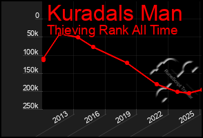 Total Graph of Kuradals Man