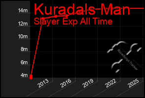 Total Graph of Kuradals Man