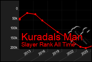 Total Graph of Kuradals Man