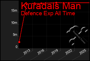 Total Graph of Kuradals Man
