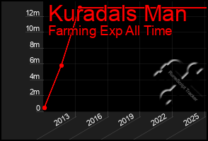Total Graph of Kuradals Man