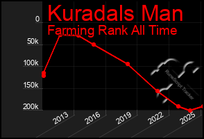 Total Graph of Kuradals Man
