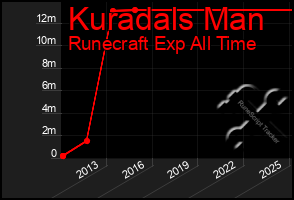 Total Graph of Kuradals Man
