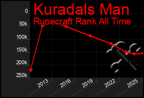 Total Graph of Kuradals Man