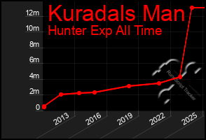 Total Graph of Kuradals Man