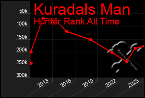 Total Graph of Kuradals Man
