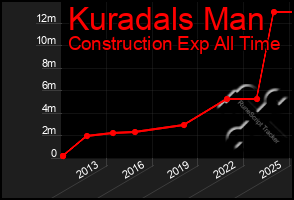 Total Graph of Kuradals Man