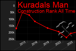 Total Graph of Kuradals Man