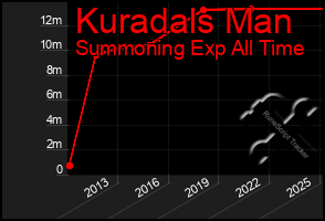 Total Graph of Kuradals Man