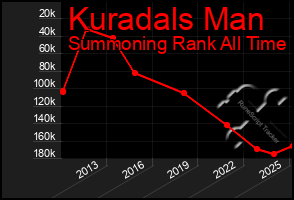 Total Graph of Kuradals Man
