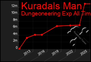 Total Graph of Kuradals Man