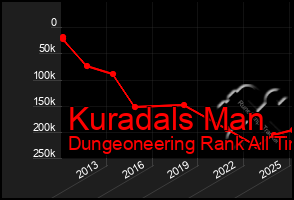 Total Graph of Kuradals Man