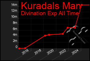 Total Graph of Kuradals Man