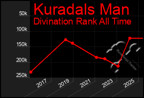 Total Graph of Kuradals Man