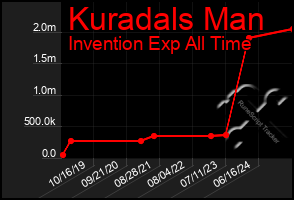 Total Graph of Kuradals Man
