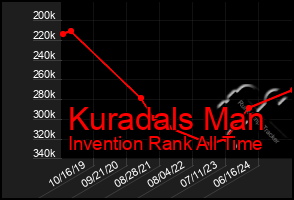Total Graph of Kuradals Man