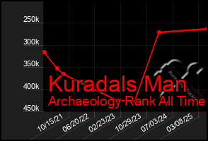 Total Graph of Kuradals Man