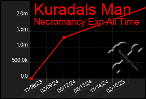 Total Graph of Kuradals Man