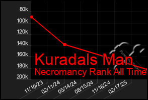 Total Graph of Kuradals Man