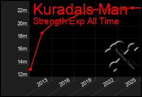 Total Graph of Kuradals Man
