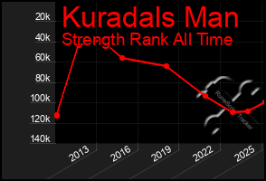 Total Graph of Kuradals Man