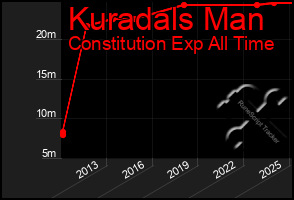 Total Graph of Kuradals Man