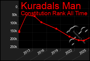 Total Graph of Kuradals Man