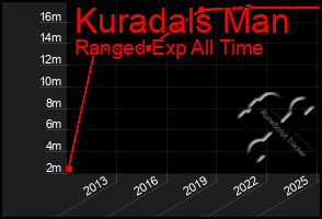 Total Graph of Kuradals Man
