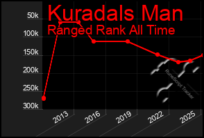 Total Graph of Kuradals Man