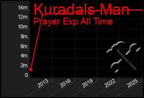 Total Graph of Kuradals Man