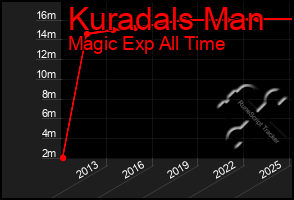 Total Graph of Kuradals Man