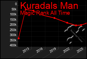 Total Graph of Kuradals Man