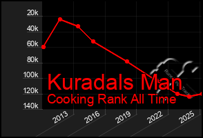 Total Graph of Kuradals Man