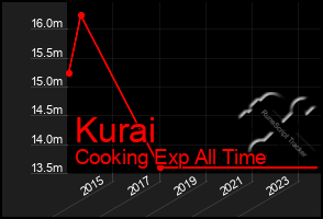Total Graph of Kurai