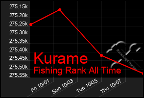 Total Graph of Kurame