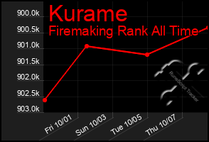 Total Graph of Kurame