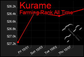 Total Graph of Kurame