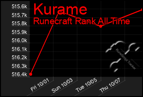 Total Graph of Kurame