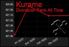 Total Graph of Kurame